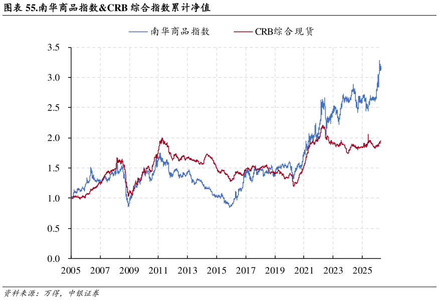 想问下各位网友.南华商品指数CRB 综合指数累计净值
