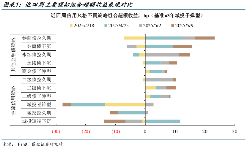 谁能回答近四周主要模拟组合超额收益表现对比