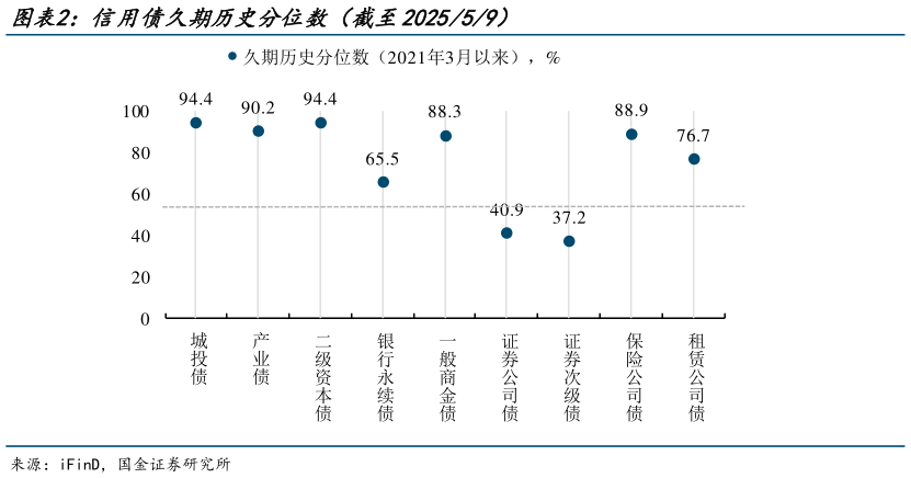 咨询大家信用债久期历史分位数（截至202559）