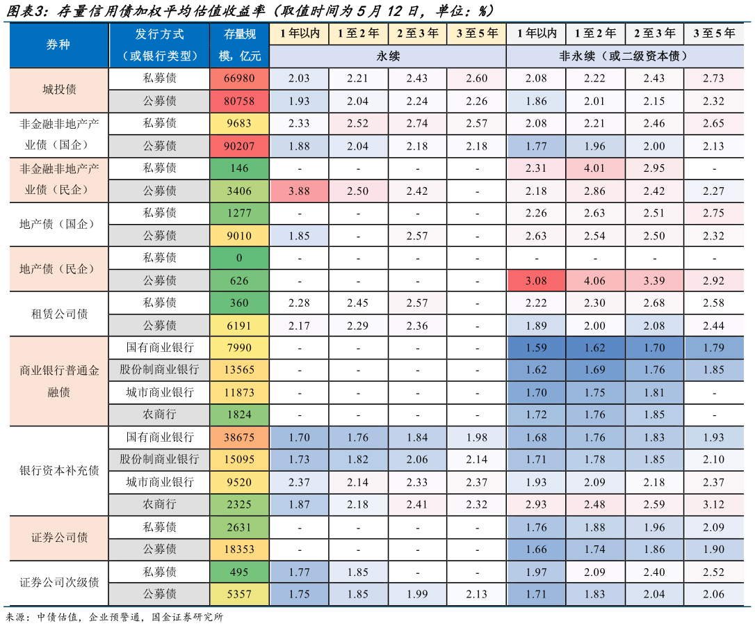 请问一下存量信用债加权平均估值收益率（取值时间为5月12日，单位：%）