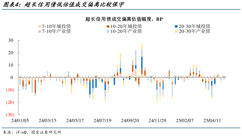 如何了解超长信用债低估值成交偏离比较保守