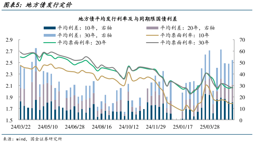 各位网友请教一下地方债发行定价