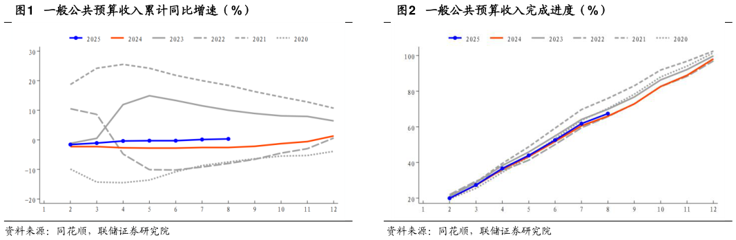 想问下各位网友一般公共预算收入累计同比增速（%）