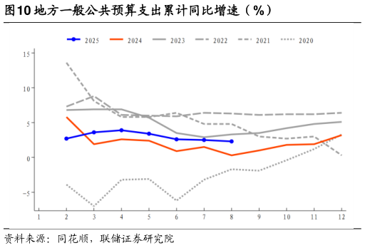 各位网友请教一下地方一般公共预算支出累计同比增速（%）