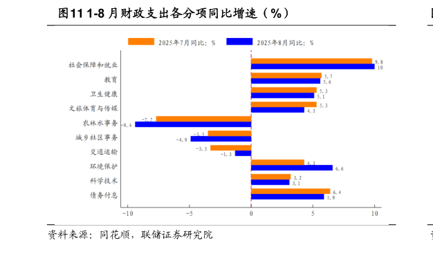 谁能回答1-8 月财政支出各分项同比增速（%）