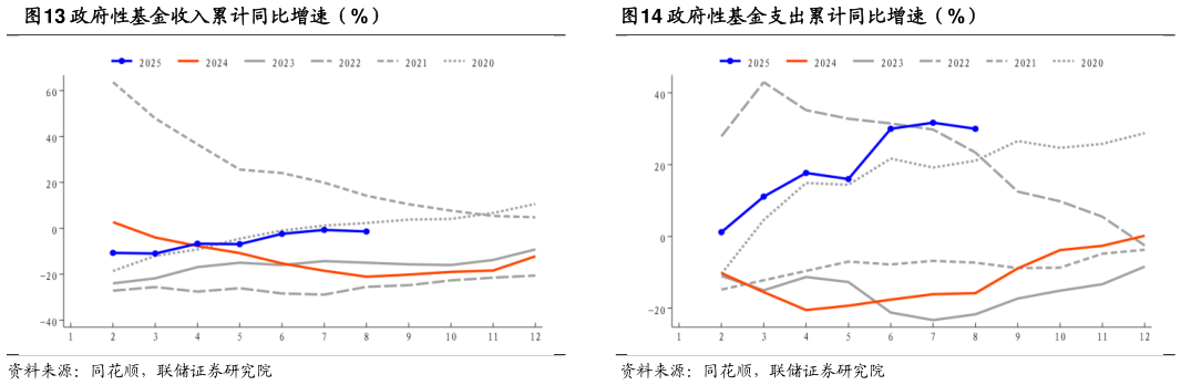 各位网友请教一下政府性基金收入累计同比增速（%）
