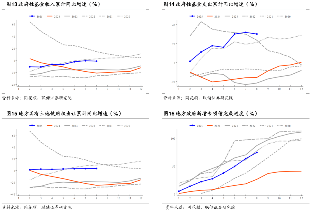 各位网友请教一下政府性基金支出累计同比增速（%） 地方政府新增专项债完成进度（%）