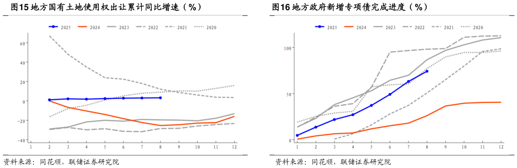 请问一下地方政府新增专项债完成进度（%）