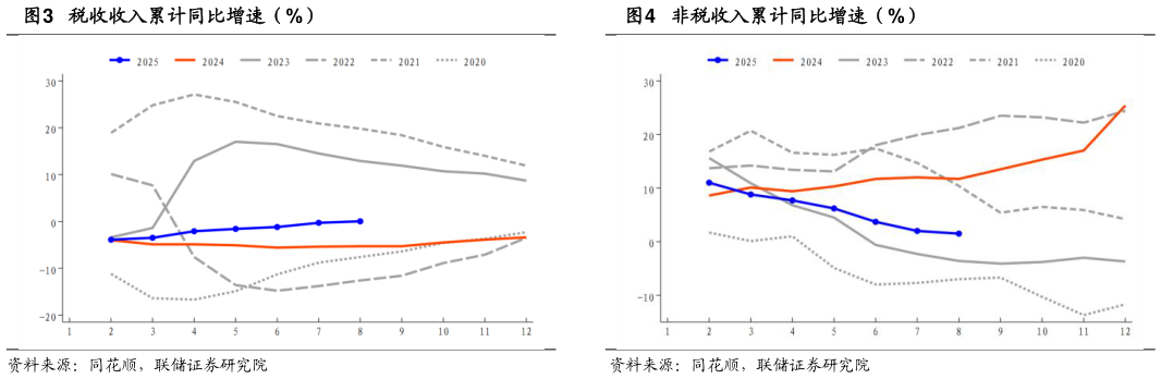 咨询大家税收收入累计同比增速（%） 一般公共预算收入完成进度（%） 非税收入累计同比增速（%）