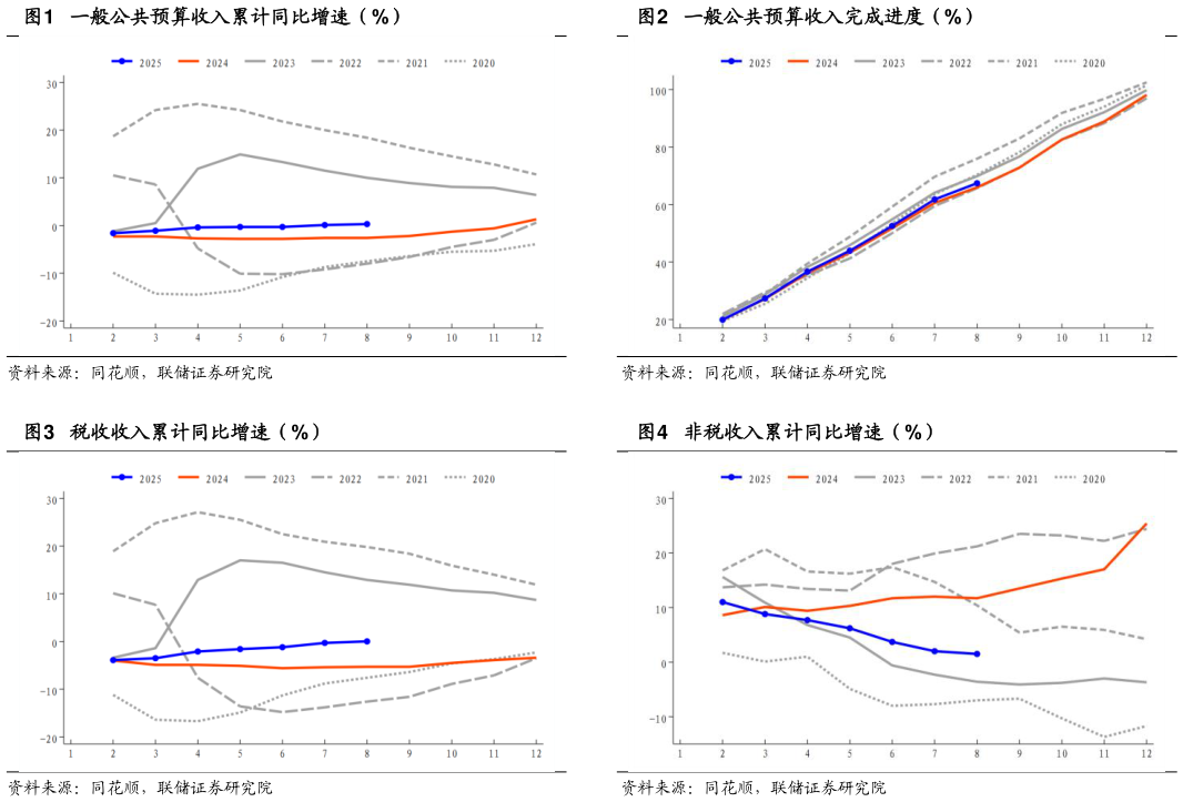 如何看待一般公共预算收入完成进度（%） 非税收入累计同比增速（%）