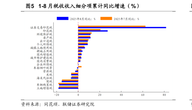 如何解释1-8 月税收收入细分项累计同比增速（%）