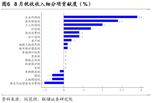 如何了解8 月税收收入细分项贡献度（%）