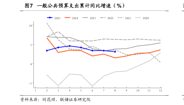 谁知道一般公共预算支出累计同比增速（%）