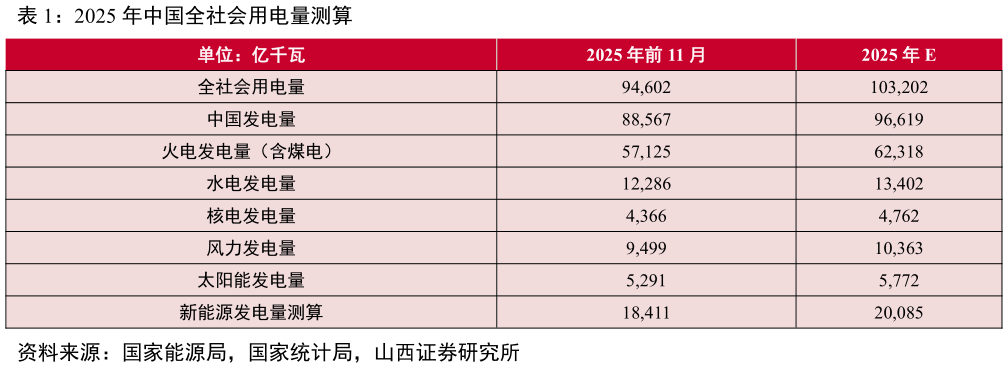 请问一下2025 年中国全社会用电量测算