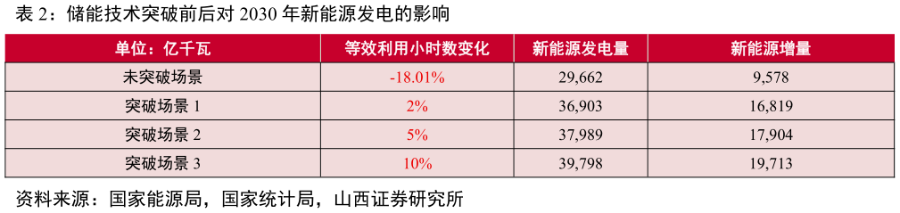 我想了解一下储能技术突破前后对 2030 年新能源发电的影响