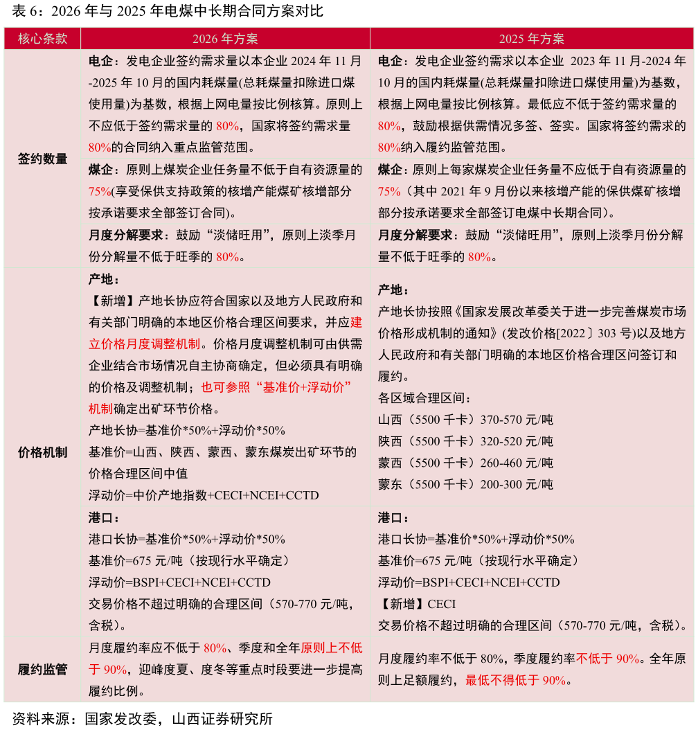 一起讨论下2026 年与 2025 年电煤中长期合同方案对比