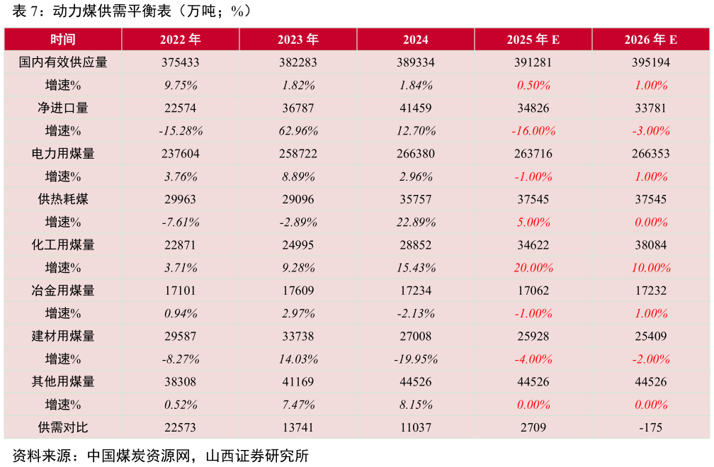 请问一下动力煤供需平衡表（万吨%）