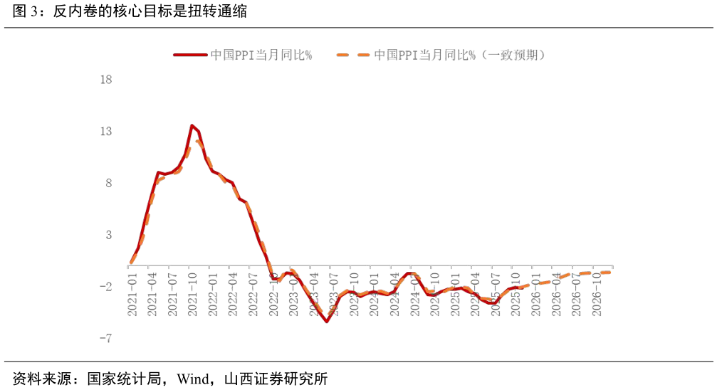 如何了解反内卷的核心目标是扭转通缩