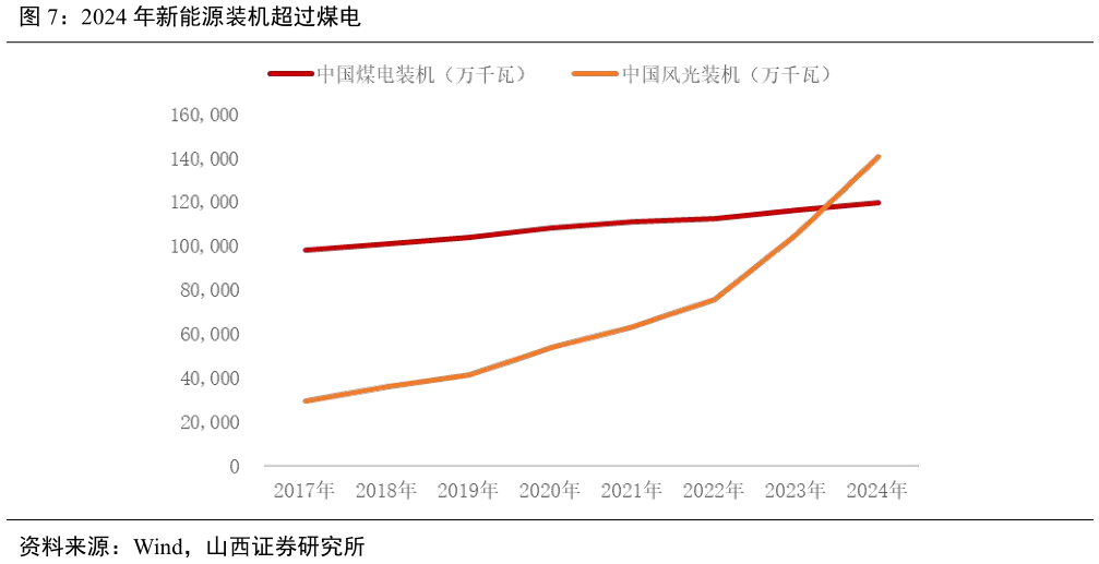 如何了解2024 年新能源装机超过煤电