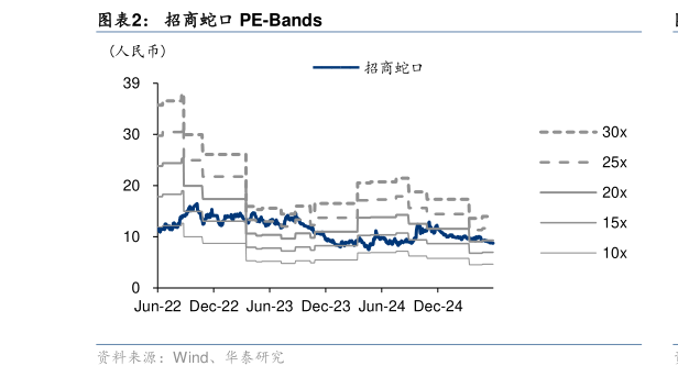 如何看待招商蛇口 PE-Bands