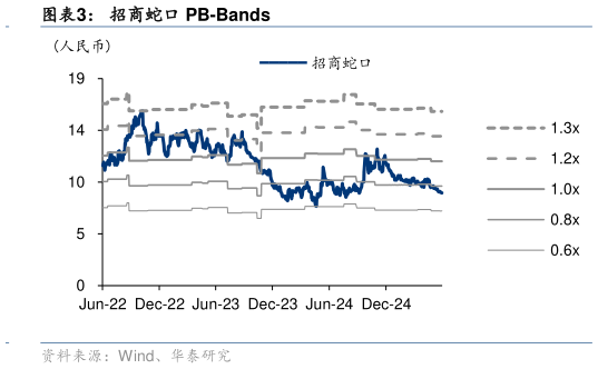 我想了解一下招商蛇口 PB-Bands