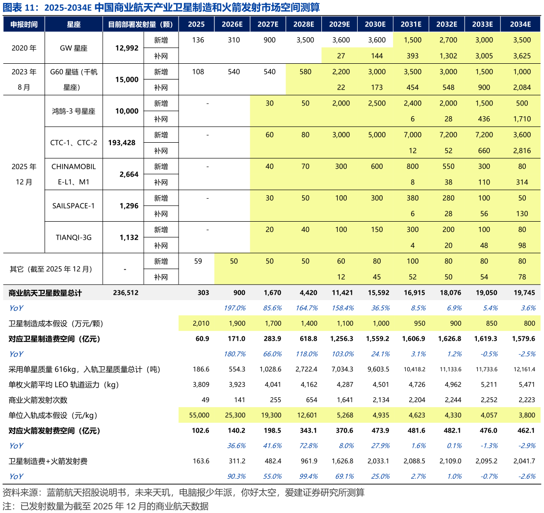 咨询大家2025-2034E 中国商业航天产业卫星制造和火箭发射市场空间测算