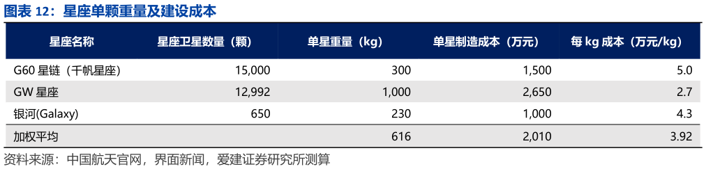 如何了解星座单颗重量及建设成本