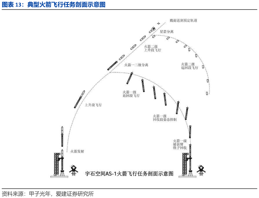 怎样理解典型火箭飞行任务剖面示意图
