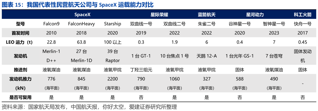 咨询下各位我国代表性民营航天公司与 SpaceX 运载能力对比