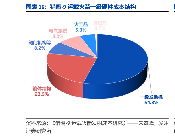 如何看待猎鹰-9 运载火箭一级硬件成本结构