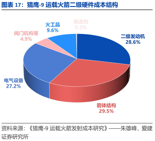 咨询下各位猎鹰-9 运载火箭二级硬件成本结构
