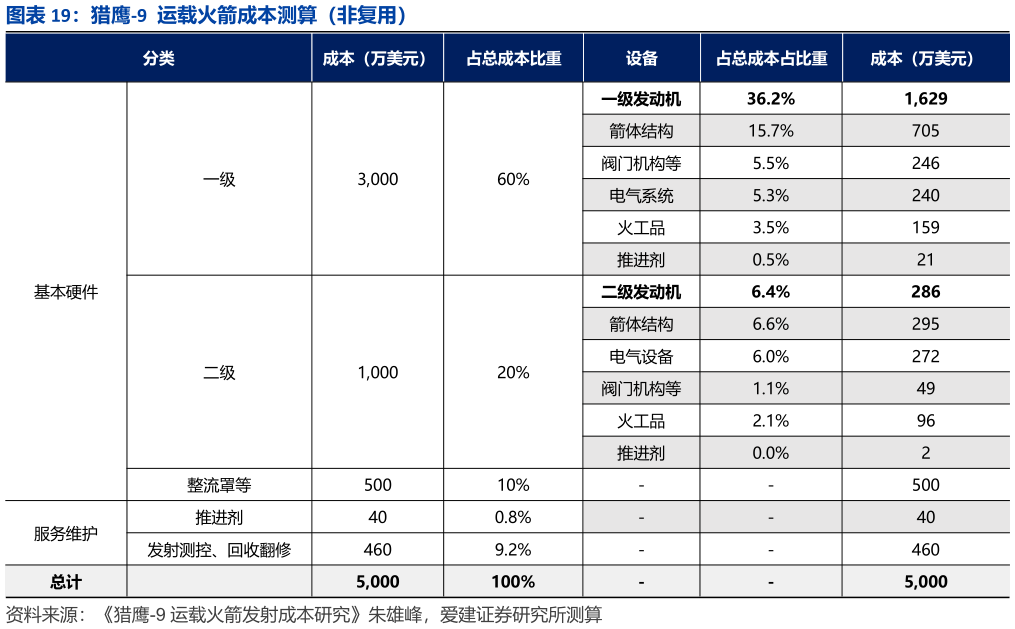 咨询下各位猎鹰-9 运载火箭成本测算（非复用）