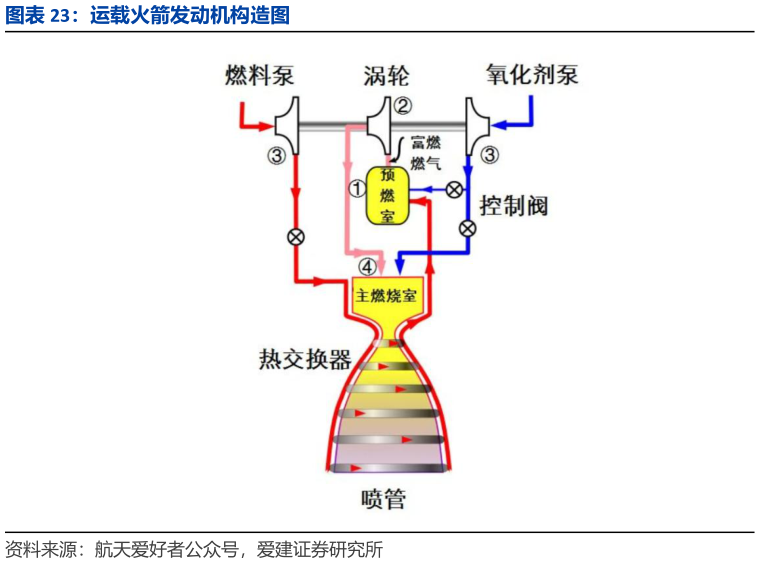 咨询下各位运载火箭发动机构造图