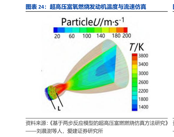 咨询大家超高压富氧燃烧发动机温度与流速仿真