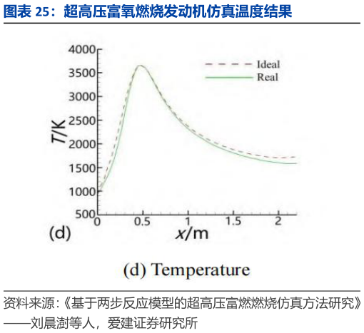 咨询大家超高压富氧燃烧发动机仿真温度结果