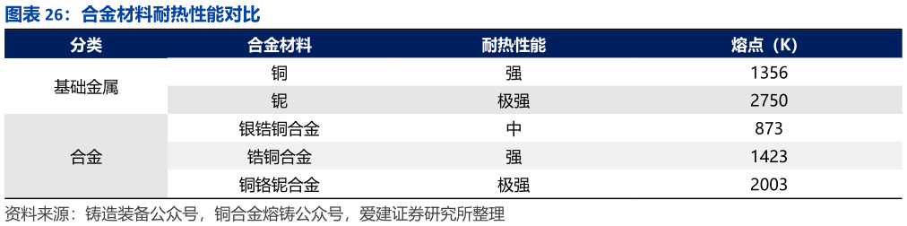 谁能回答合金材料耐热性能对比
