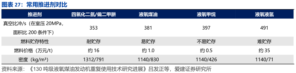 怎样理解常用推进剂对比