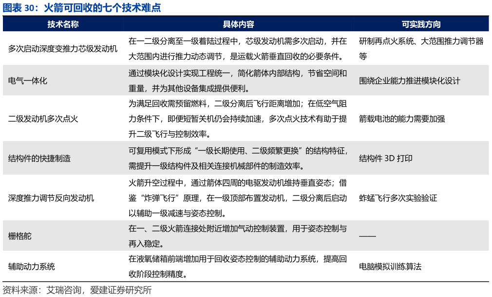 你知道火箭可回收的七个技术难点