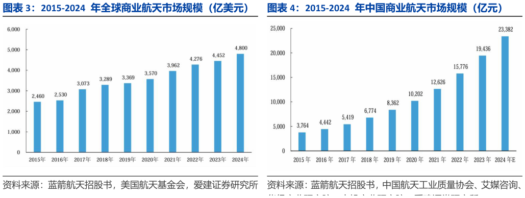 谁能回答2015-2024 年全球商业航天市场规模（亿美元） 2015-2024 年中国商业航天市场规模（亿元）2015-2024 年中国商业航天市场规模（亿元）