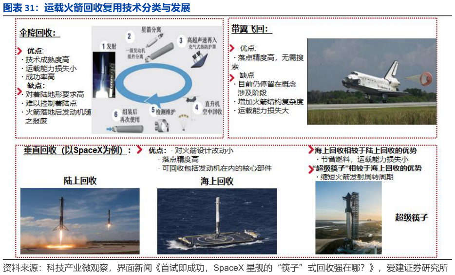 咨询大家运载火箭回收复用技术分类与发展