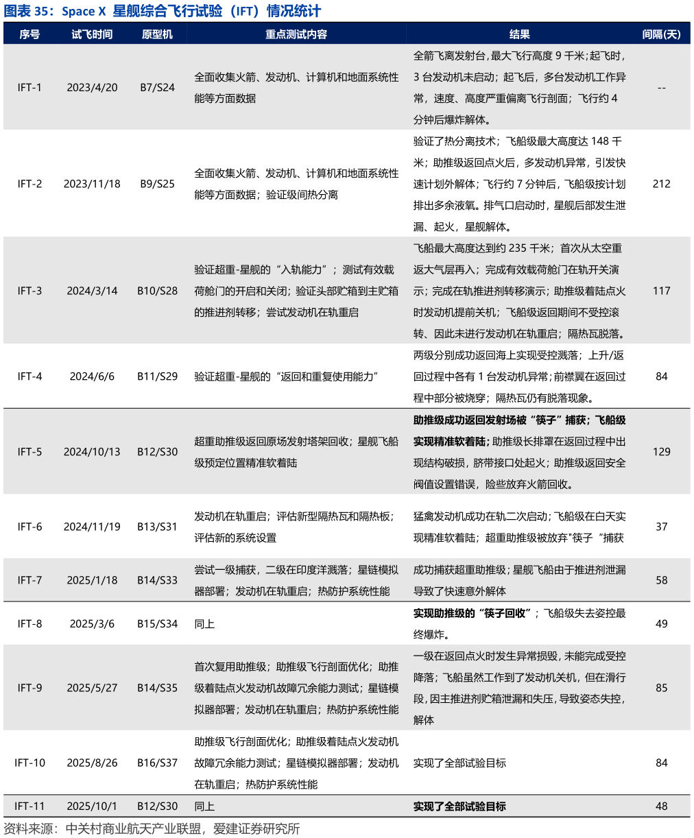 想问下各位网友Space X 星舰综合飞行试验（IFT）情况统计