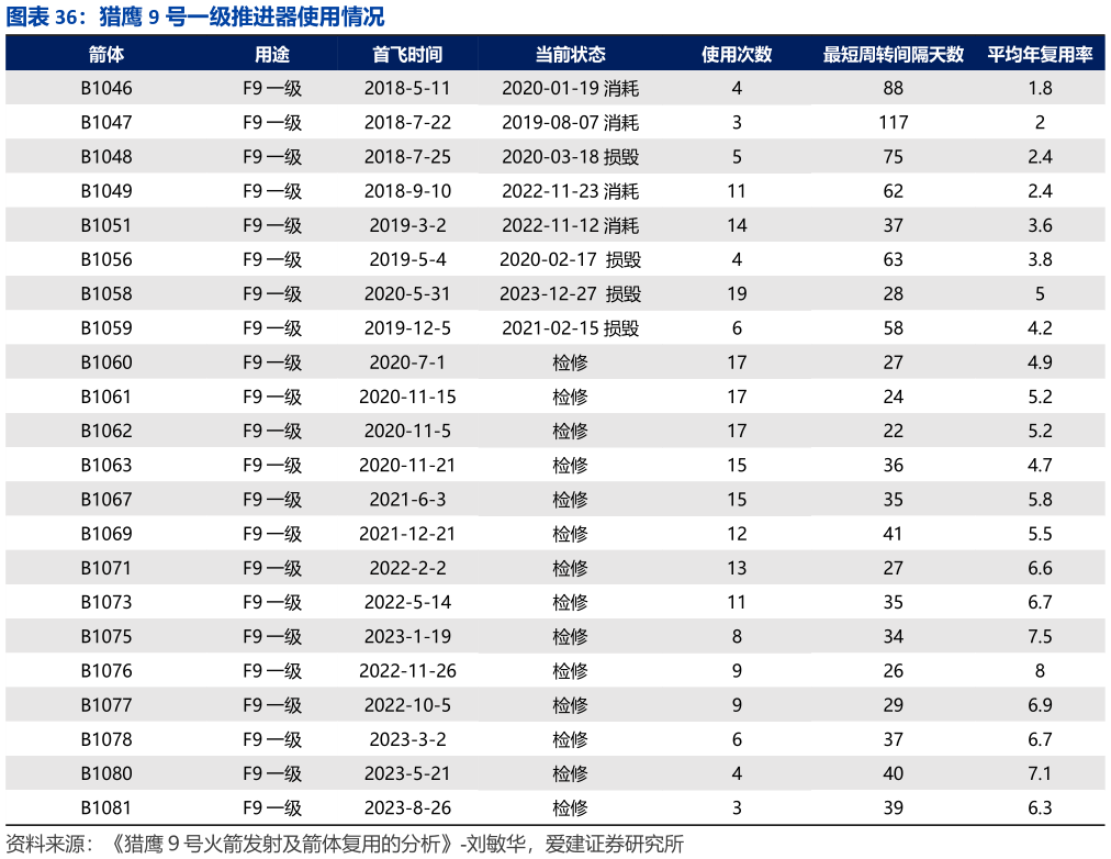 如何才能猎鹰 9 号一级推进器使用情况