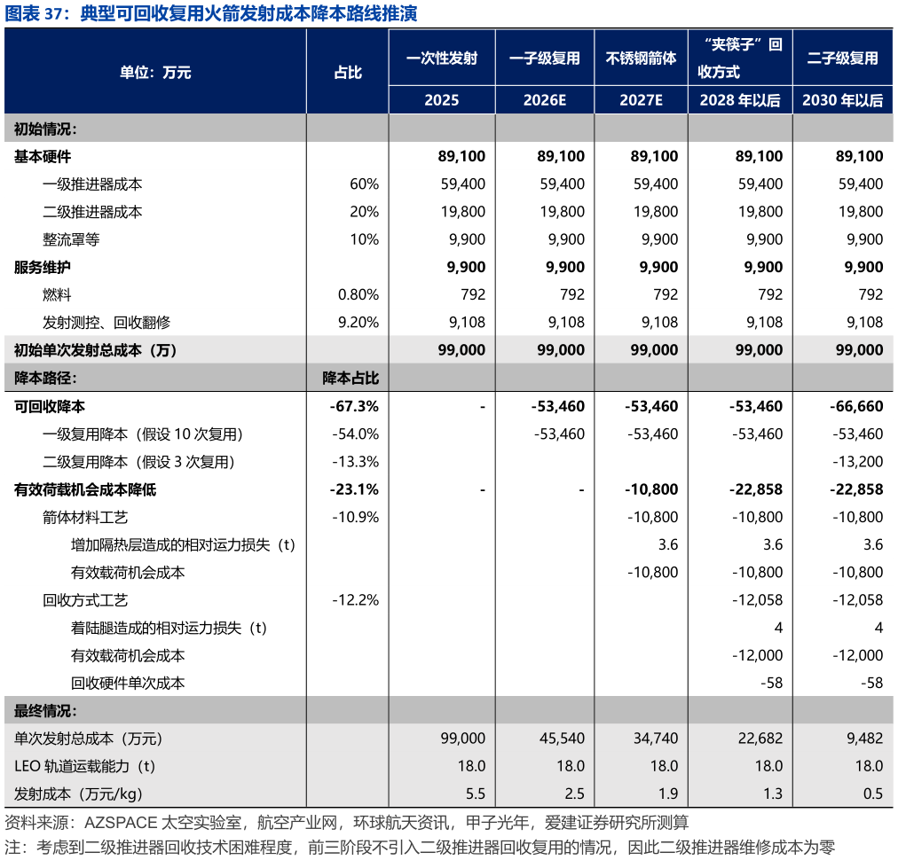 谁知道典型可回收复用火箭发射成本降本路线推演