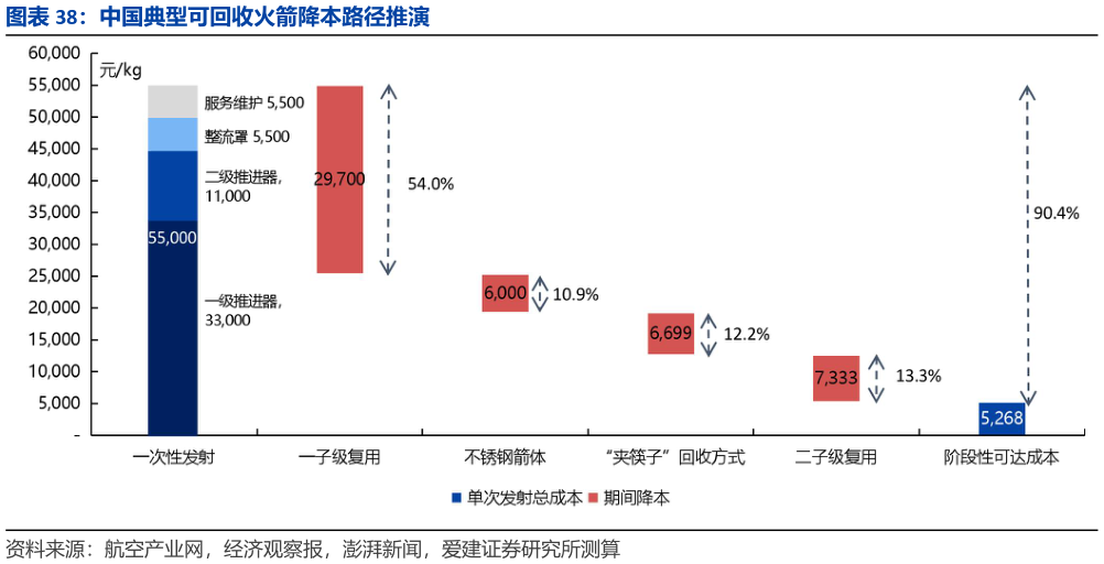 谁能回答中国典型可回收火箭降本路径推演