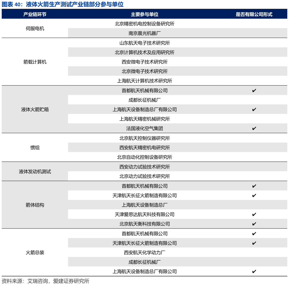 你知道液体火箭生产测试产业链部分参与单位