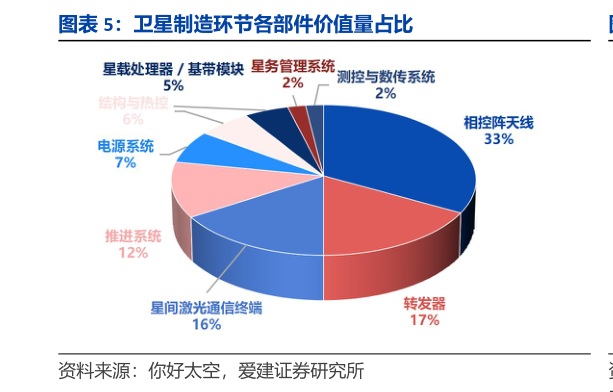 各位网友请教一下卫星制造环节各部件价值量占比