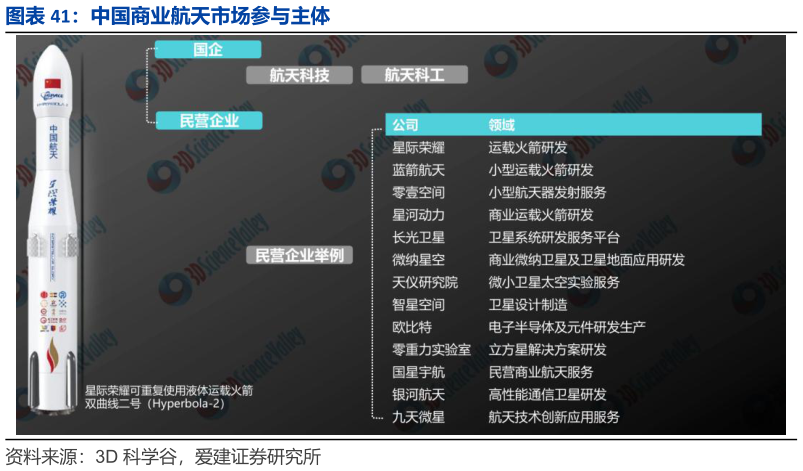 你知道中国商业航天市场参与主体
