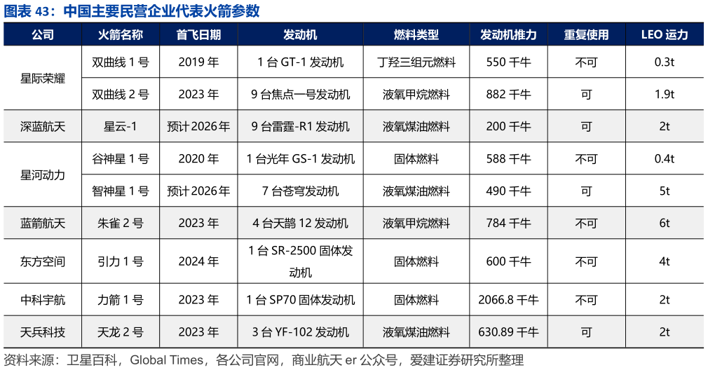 如何才能中国主要民营企业代表火箭参数
