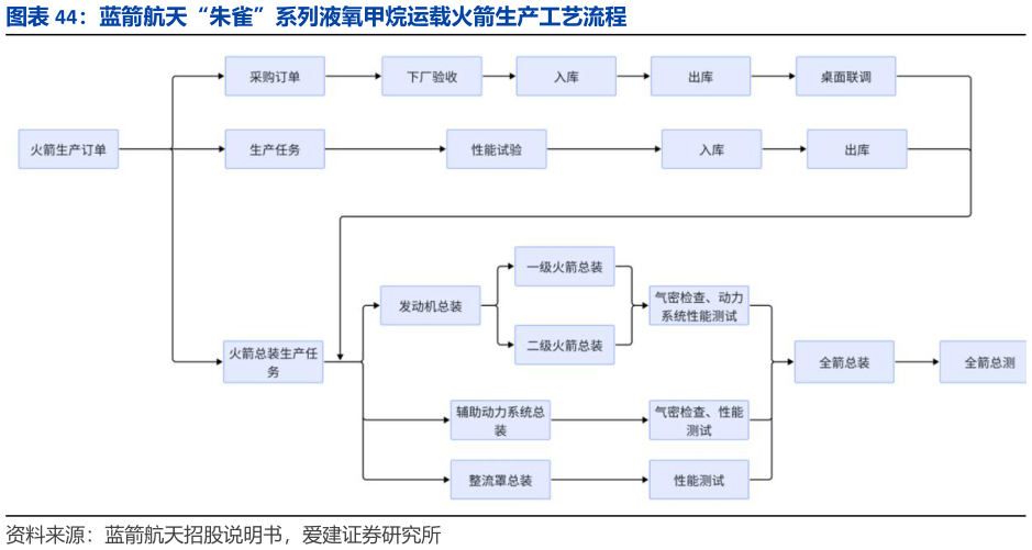 咨询大家蓝箭航天“朱雀”系列液氧甲烷运载火箭生产工艺流程