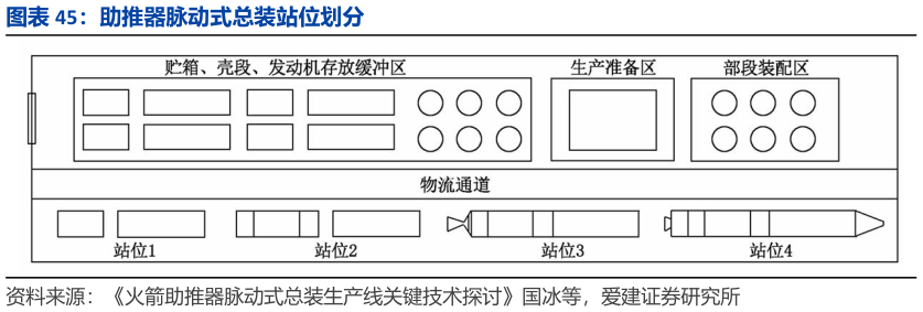 谁知道助推器脉动式总装站位划分